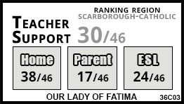 Our Lady of Fatima school Toronto Our Lady of Fatima school Toronto