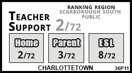 Charlottetown school Scarborough Charlottetown school Scarborough