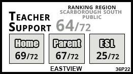 Eastview school Scarborough