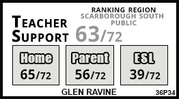 Glen Ravine school Scarborough Glen Ravine school Scarborough