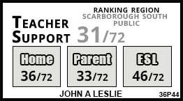 John A Leslie school Scarborough