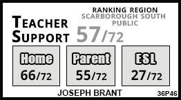 Joseph Brant school Scarborough Joseph Brant school Scarborough