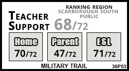 Military Trail school Scarborough