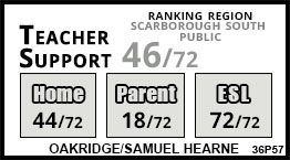 Oakridge school Scarborough