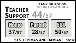 Sts. Cosmas and Damian school Toronto Sts. Cosmas and Damian school Toronto