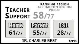 Dr. Charles Best school Burlington Dr. Charles Best school Burlington