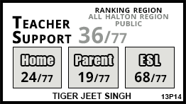 Tiger Jeet Singh school Milton