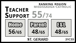St. Gerard school Mississauga St. Gerard school Mississauga