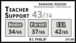 St. Philip school Mississauga St. Philip school Mississauga