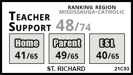 St. Richard school Mississauga St. Richard school Mississauga