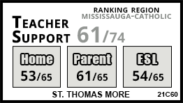 St. Thomas More school Mississauga St. Thomas More school Mississauga