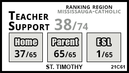 St. Timothy school Mississauga St. Timothy school Mississauga