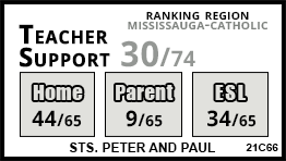 Sts. Peter and Paul school Mississauga Sts. Peter and Paul school Mississauga