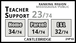 Castlebridge school Mississauga Castlebridge school Mississauga