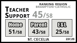 St. Cecilia school Brampton St. Cecilia school Brampton