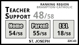 St. Joseph school Brampton St. Joseph school Brampton