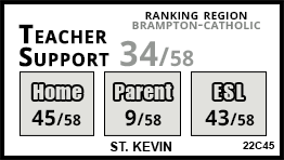 St. Kevin school Brampton St. Kevin school Brampton