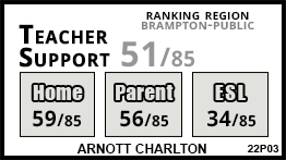 Arnott Charlton school Brampton Arnott Charlton school Brampton