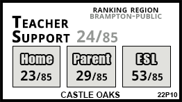 Castle Oaks school Brampton Castle Oaks school Brampton