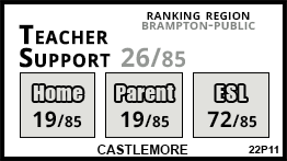 Castlemore school Brampton Castlemore school Brampton