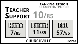 Churchville school Brampton Churchville school Brampton