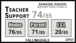 Fallingdale school Brampton Fallingdale school Brampton