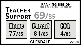 Glendale school Brampton Glendale school Brampton