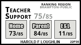 Harold F Loughlin school Brampton Harold F Loughlin school Brampton