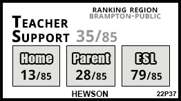 Hewson school Brampton Hewson school Brampton
