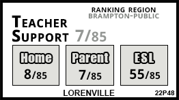 Lorenville school Brampton Lorenville school Brampton