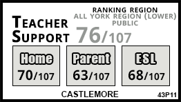 Castlemore school Markham Castlemore school Markham