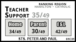 Sts. Peter and Paul school Hamilton Sts. Peter and Paul school Hamilton