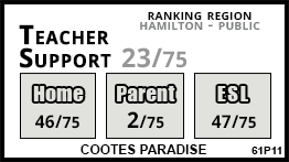 Cootes Paradise school Hamilton Cootes Paradise school Hamilton