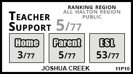 Joshua Creek school Oakville