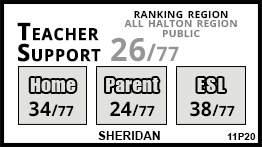 Sheridan school Oakville
