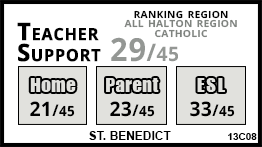 St. Benedict school Milton