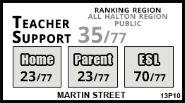 Martin Street school Milton