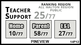 Pineview school Halton Hills