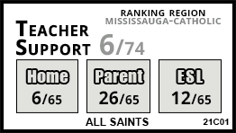 All Saints school Mississauga