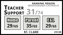 St. Clare school Mississauga