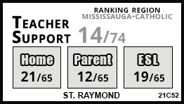 St. Raymond school Mississauga