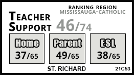St. Richard school Mississauga