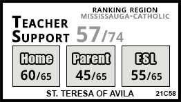 St. Teresa of Avila school Mississauga