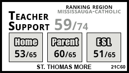 St. Thomas More school Mississauga