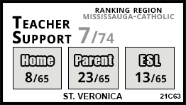 St. Veronica school Mississauga