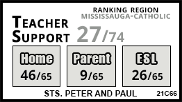 Sts. Peter and Paul school Mississauga