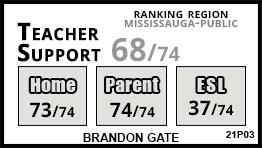 Brandon Gate school Mississauga