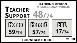 Burnhamthorpe school Mississauga