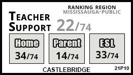 Castlebridge school Mississauga