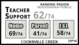 Cooksville Creek school Mississauga